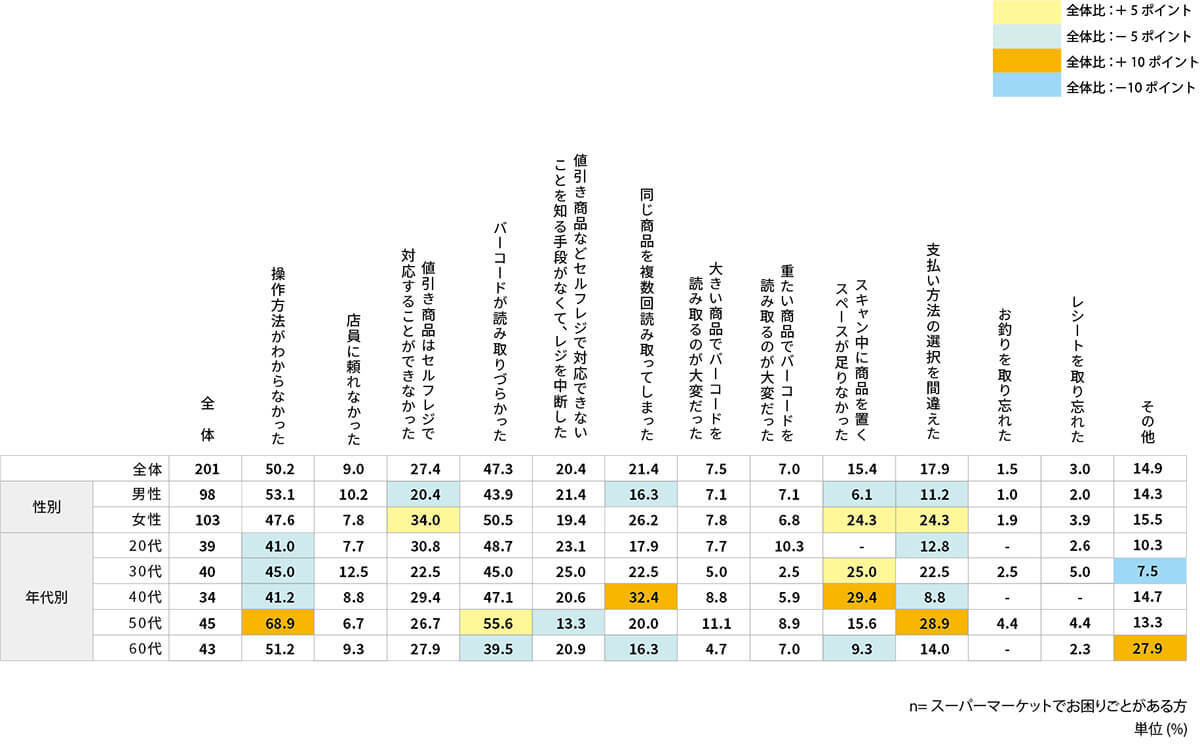 セルフレジで困りごと遭遇率No.1はスーパー　約半数が「操作方法」でトラブルを経験