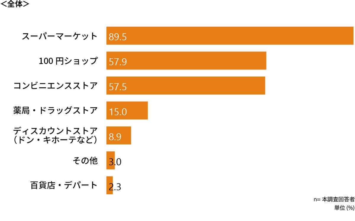 セルフレジで困りごと遭遇率No.1はスーパー　約半数が「操作方法」でトラブルを経験