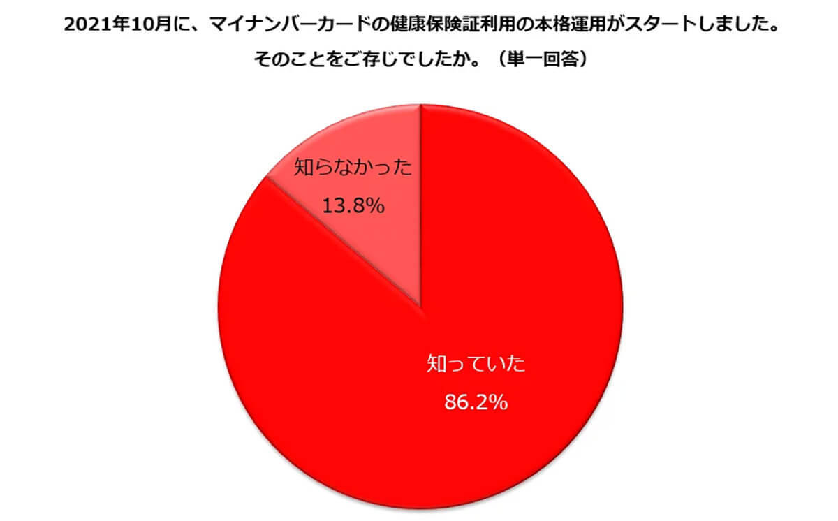 マイナンバーカード保険証利用はたった2.6%、活用に意見がさまざま 【しゅふJOB総研調べ】