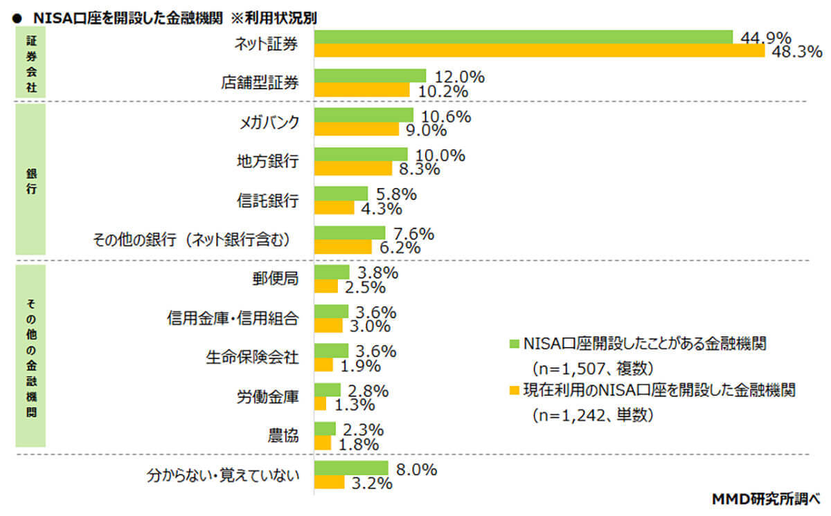 「NISA」認知率は約8割、口座開設は「楽天証券」と「SBI証券」が大きくリード【MMD研究所調べ】