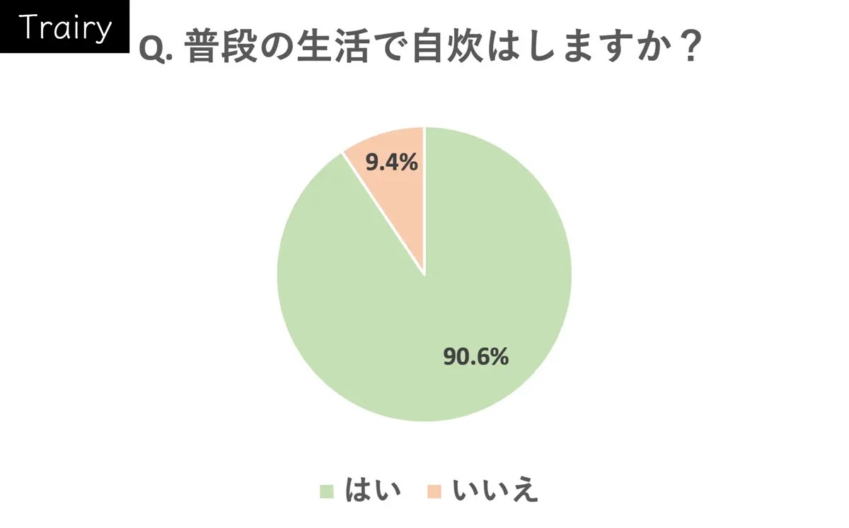 社会人一人暮らしの自炊率や頻度は？若者は自炊離れ？