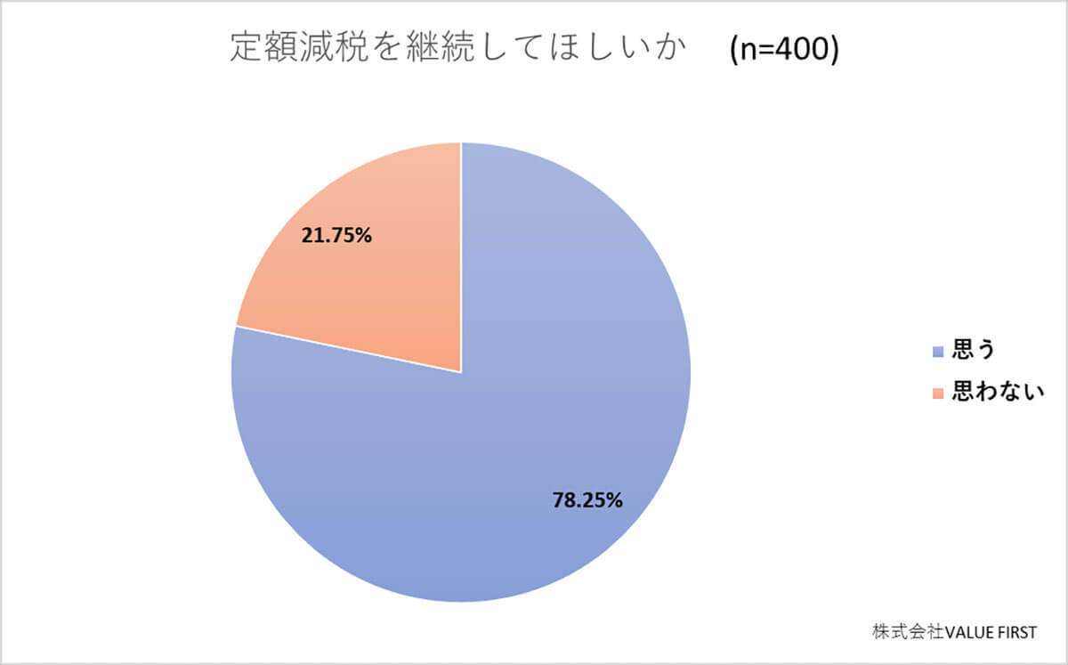 定額減税で控除も焼け石に水？ 約8割が物価高騰の影響で効果を感じず【ゼニエモン調べ】