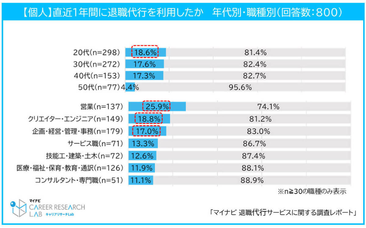 退職代行の利用理由は「引き留められた」と「退職が言い出せない環境」が多数【マイナビ調べ】