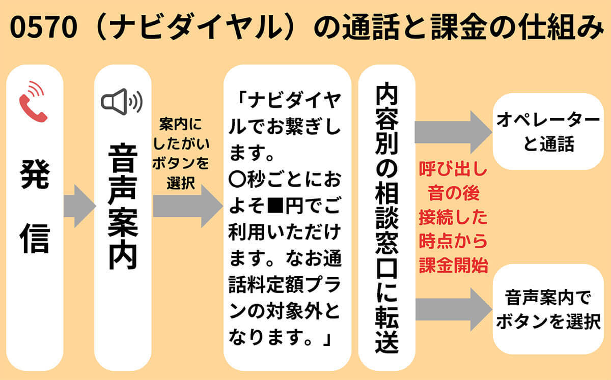 「0570」で始まる電話番号はどこから？市外局番やフリーダイヤルとの違いや料金