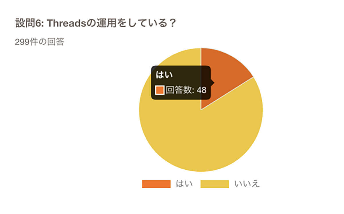 企業のSNS運営、利用利率8割の「Instagram」が一強！【on the bakery調べ】