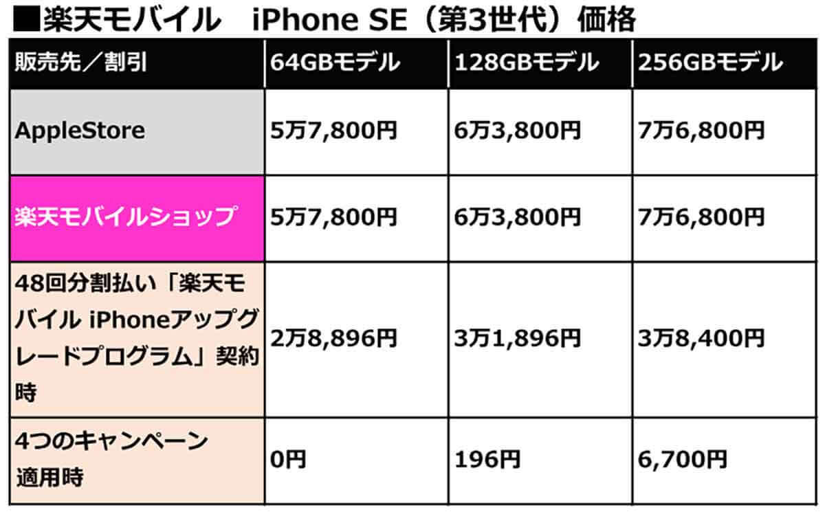 iPhone SE(第3世代)はどのキャリアで買うのがいちばんお得なの? 4大キャリア+サブキャリア価格まとめ