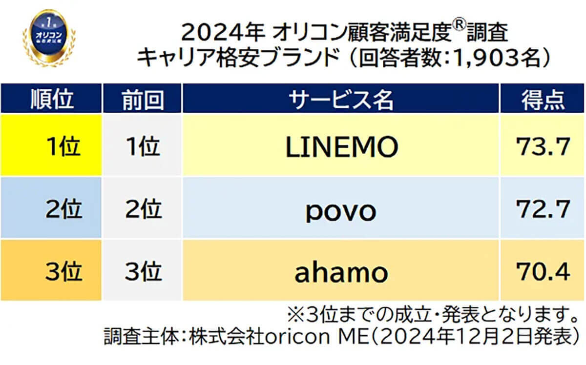 24年、満足度の高い携帯キャリア1位は「楽天モバイル」、格安ブランドは「LINEMO」がトップに【オリコン調べ】