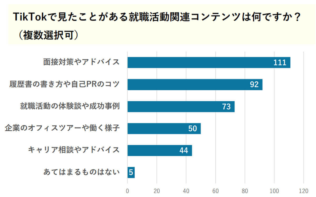 Z世代の約9割がTikTokを活用している企業に就職活動で「好印象」【TORIHADA調べ】