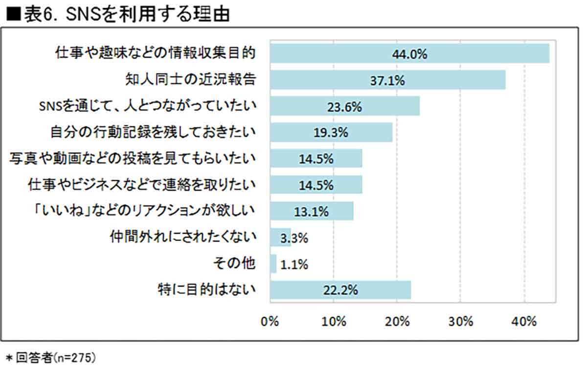 驚きの増加率「日本のSNS」利用者1カ月平均で約10.1万人増、24年末には8,388万人超えに