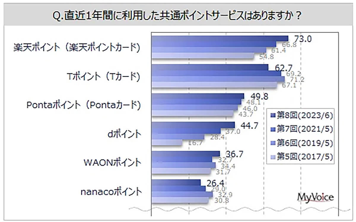 共通ポイントサービス利用「楽天」7割強、Tポイントは低下傾向に【マイボイスコム調べ】