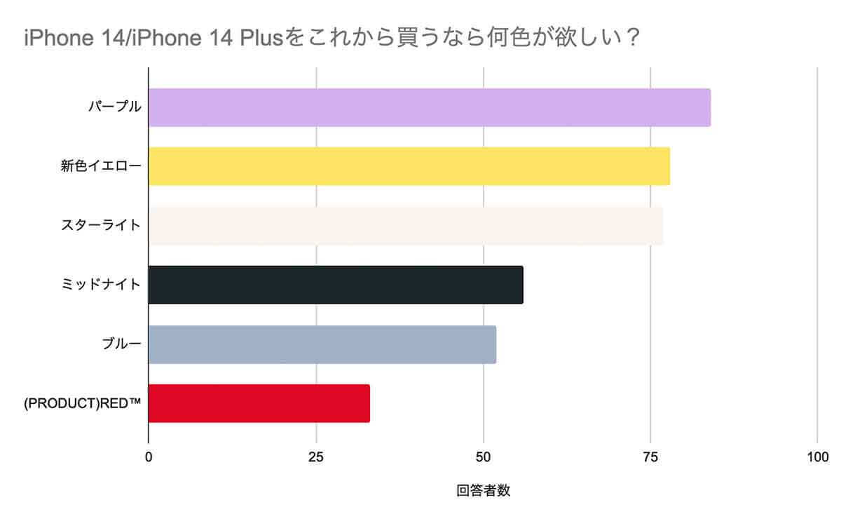 iPhone 14の人気カラー判明！話題の“新色イエロー”は何位？【アプリポ調べ】