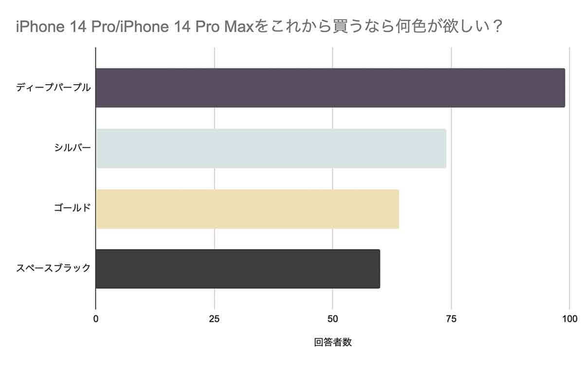 iPhone 14の人気カラー判明！話題の“新色イエロー”は何位？【アプリポ調べ】