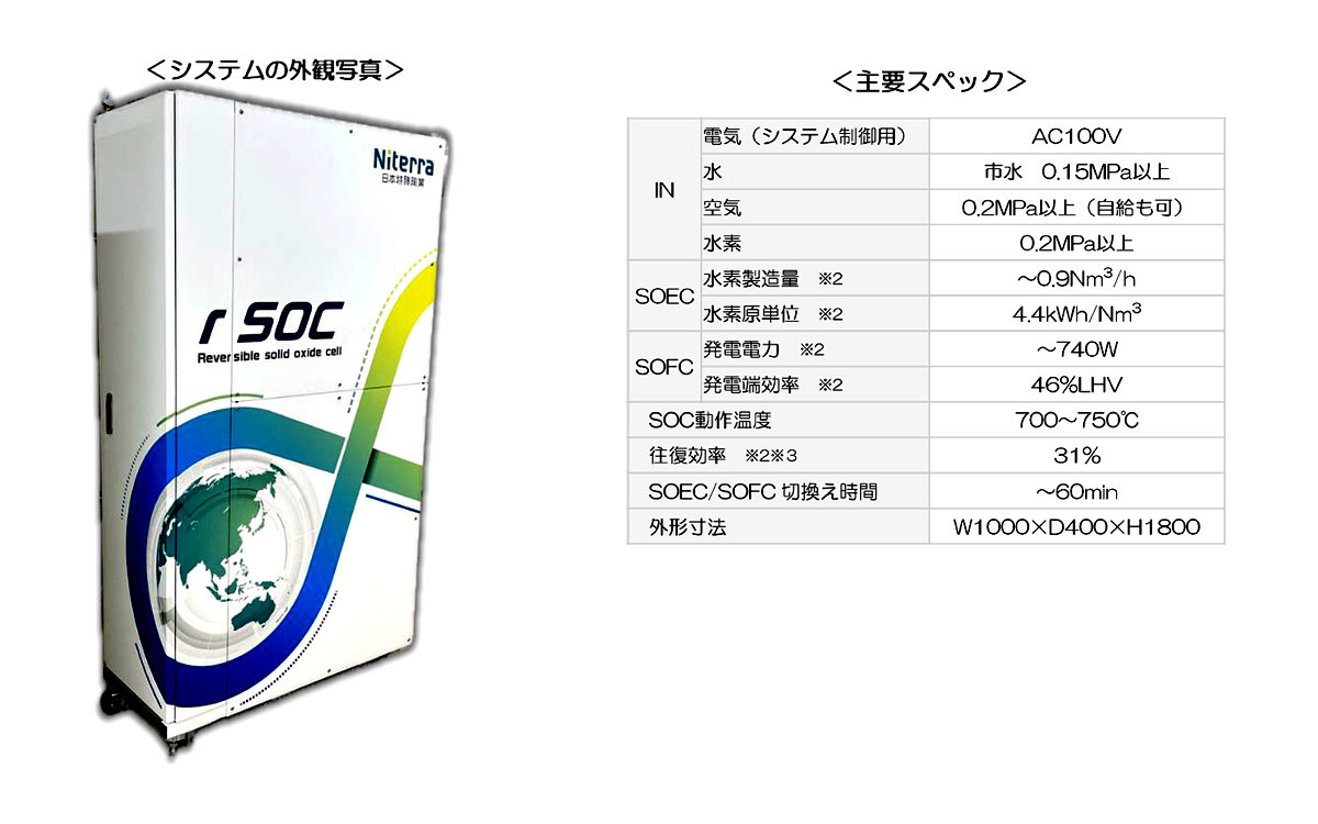 ニッテラ　夢の技術を実現　電力を水素貯蔵し発電する「リバーシブルSOCシステム」を開発