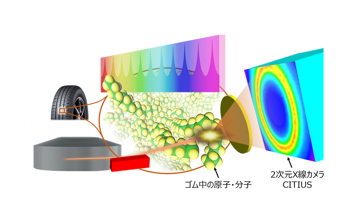住友ゴム　ゴム中の原子・分子運動の測定技術で高強度、耐摩耗性のタイヤ開発に貢献