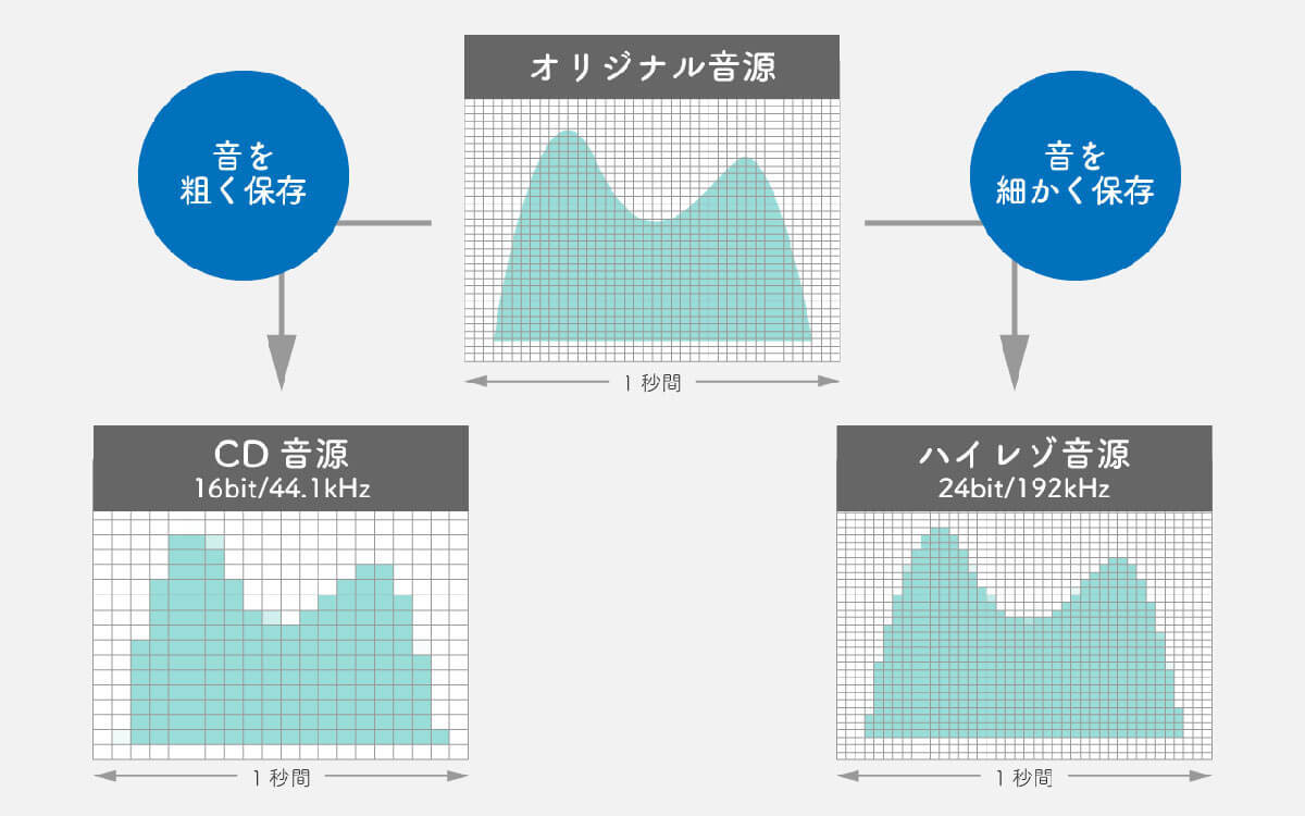 アナログレコードの音質は「ハイレゾ」や「CD音源」より良いのか？