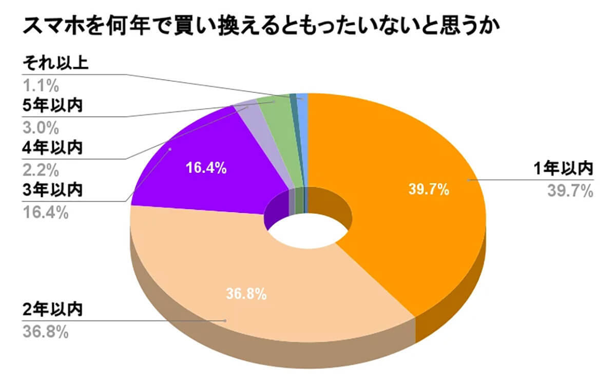 スマホの買い替え時期に変化、2年→3年以上使用が8割に ! 理由は？【WACARU NET調べ】