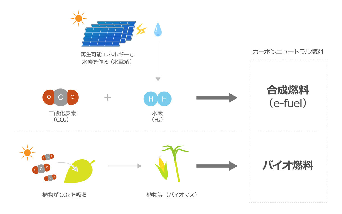 カーボンニュートラル燃料の導入を目指し、トヨタ、出光、ENEOS、三菱重工業が連携