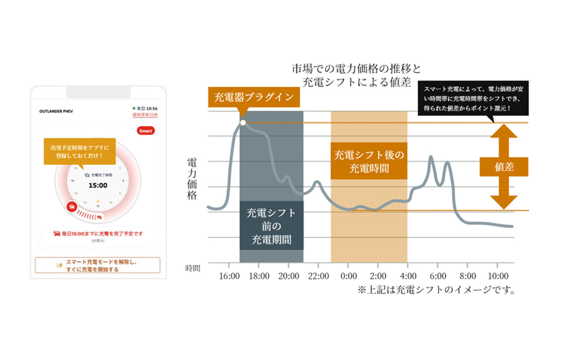 三菱　国内初となるスマート充電サービスの商用事業を開始。料金はお得に、CO2フリーで再エネの有効活用にも貢献