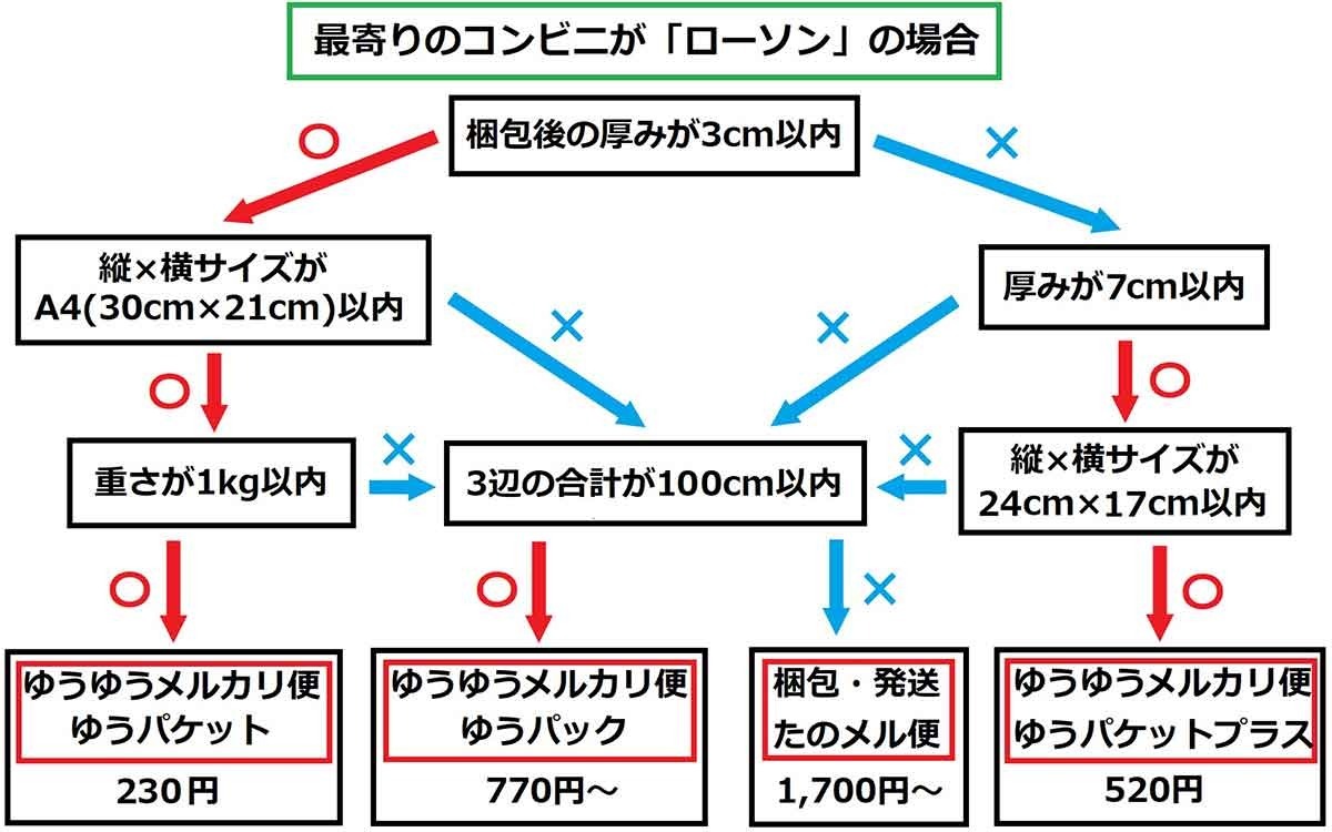 【メルカリの送料一覧】メルカリ便を使わない方が安く送れる場合も！注意点は？