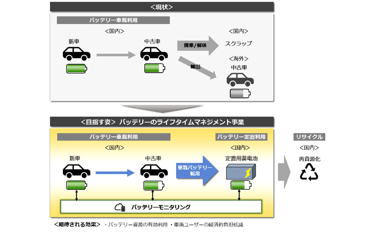 ホンダ　バッテリーを通じてエネルギービジネスを着実に構築
