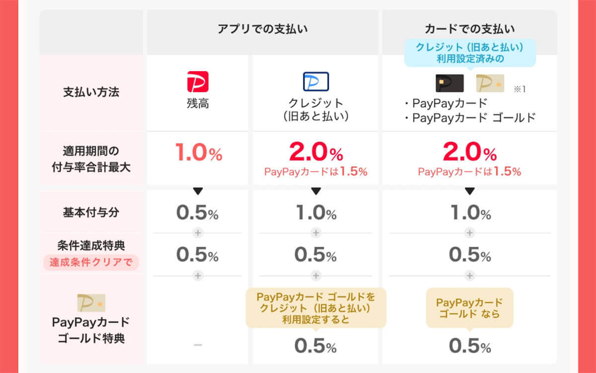 PayPay（ペイペイ）をお得に使う方法ともらえる特典の例、ポイントをさらに貯める裏ワザ