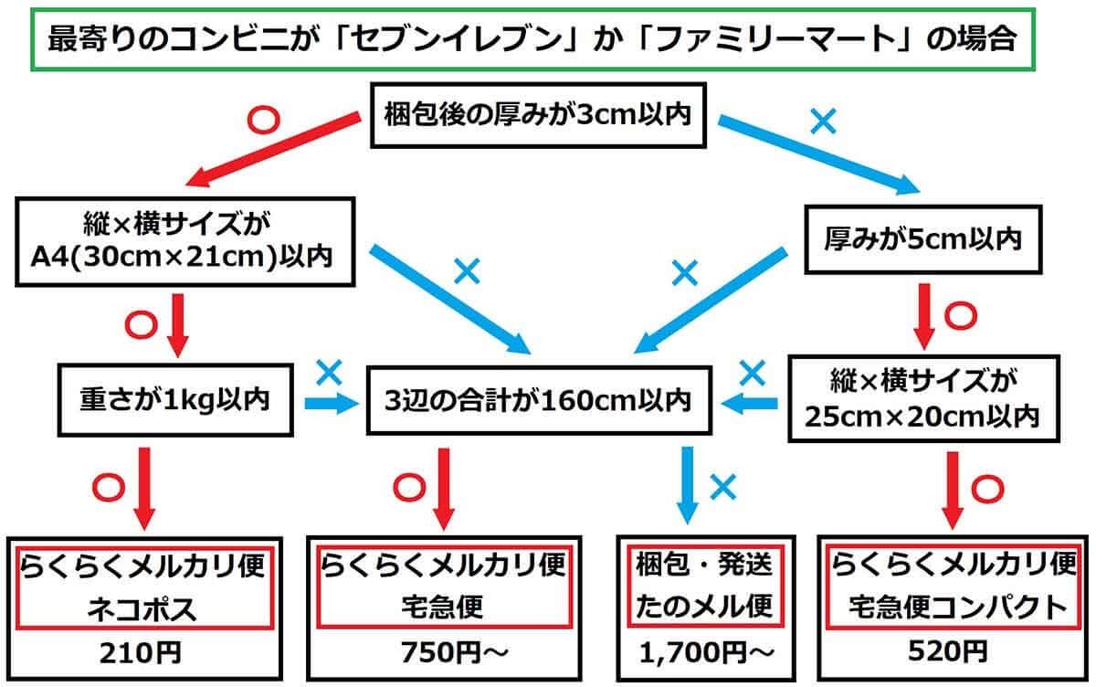 【メルカリの送料一覧】メルカリ便を使わない方が安く送れる場合も！注意点は？