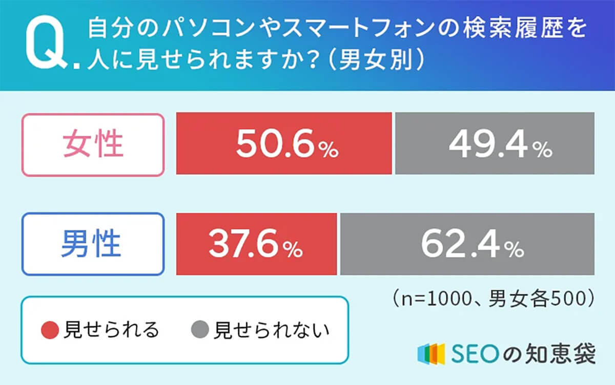 検索履歴を他人に「見られたくない」半数以上、男性では6割越え!?