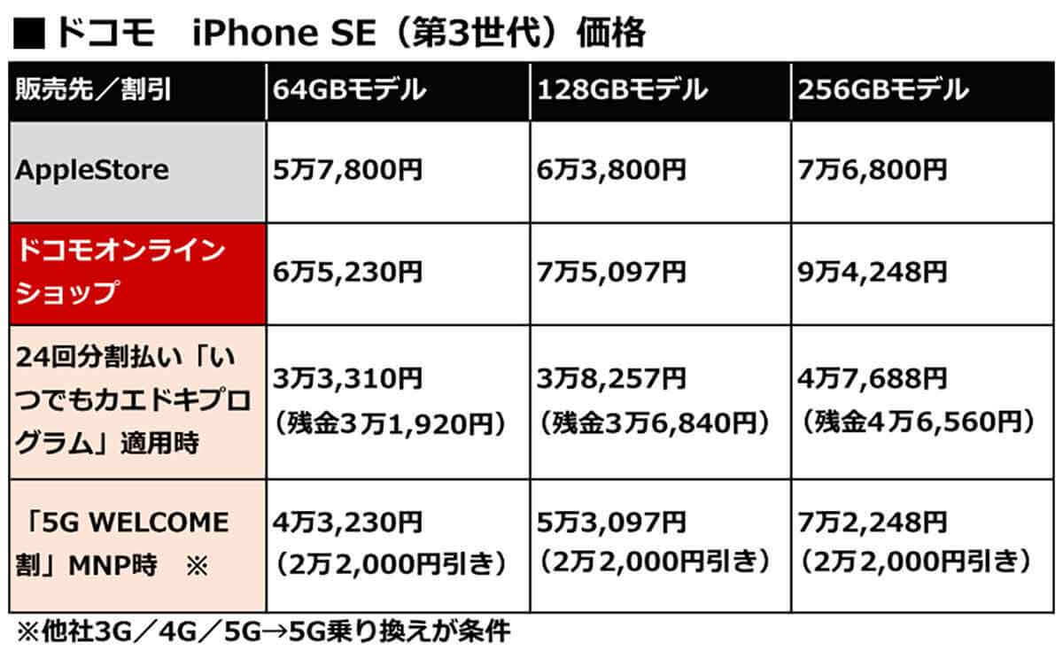 iPhone SE(第3世代)はどのキャリアで買うのがいちばんお得なの? 4大キャリア+サブキャリア価格まとめ