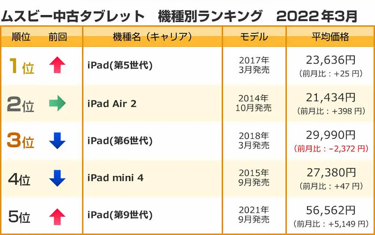 賑わう中古スマホランキング、1位～10位をiPhoneシリーズが独占！【2022年3月】