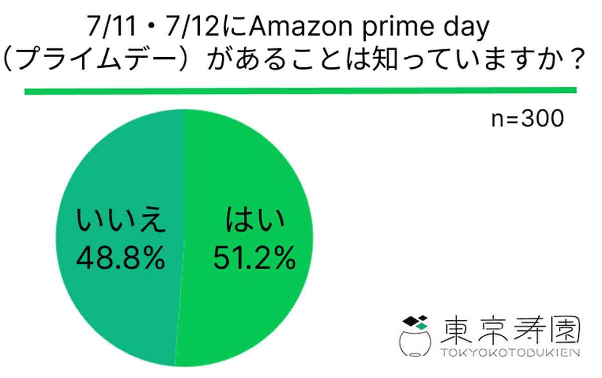 Amazonプライムデーの認知度50％強、最大級セールなのにまさかの低調!?【東京寿園調べ】