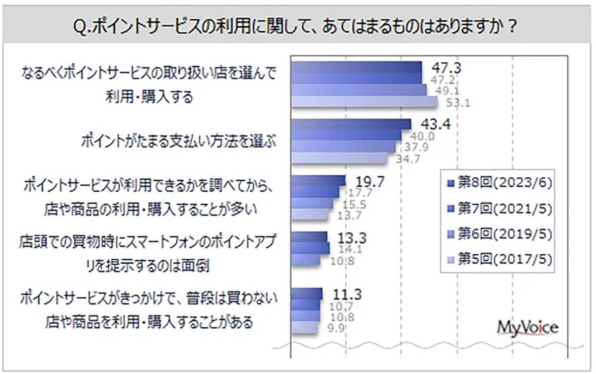 共通ポイントサービス利用「楽天」7割強、Tポイントは低下傾向に【マイボイスコム調べ】