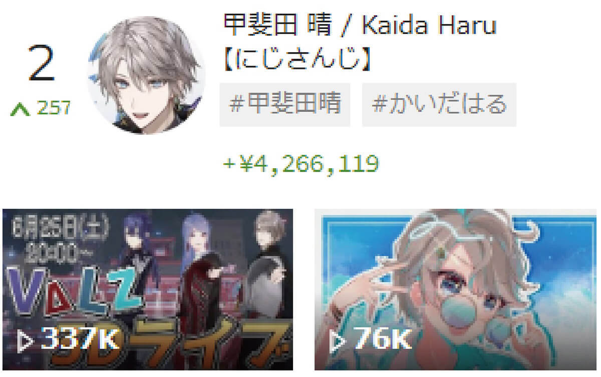 スパチャVTuber世界ランキング・TOP10、2位甲斐田 晴、1位は？【6月4週目】