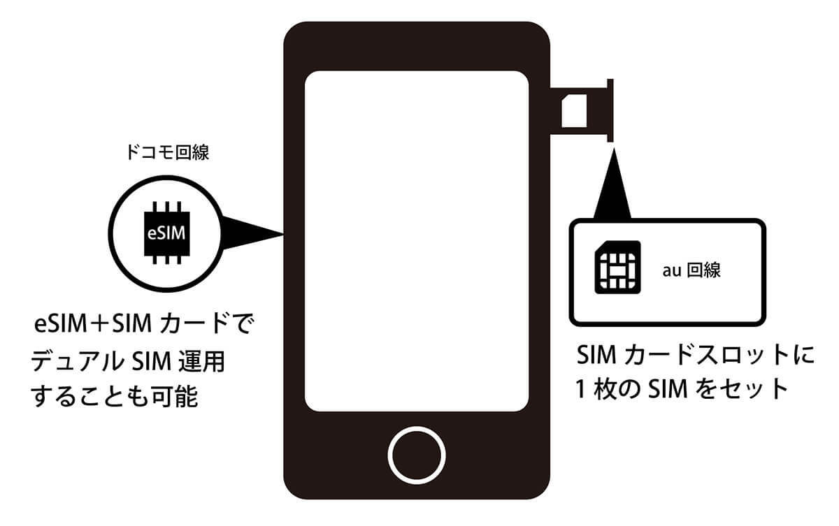 auの大規模通信障害で注目を集める「デュアルSIM」って何？