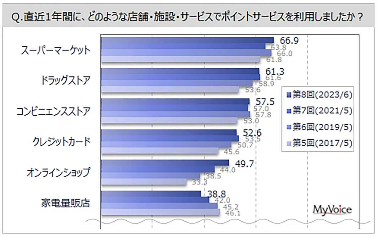 共通ポイントサービス利用「楽天」7割強、Tポイントは低下傾向に【マイボイスコム調べ】