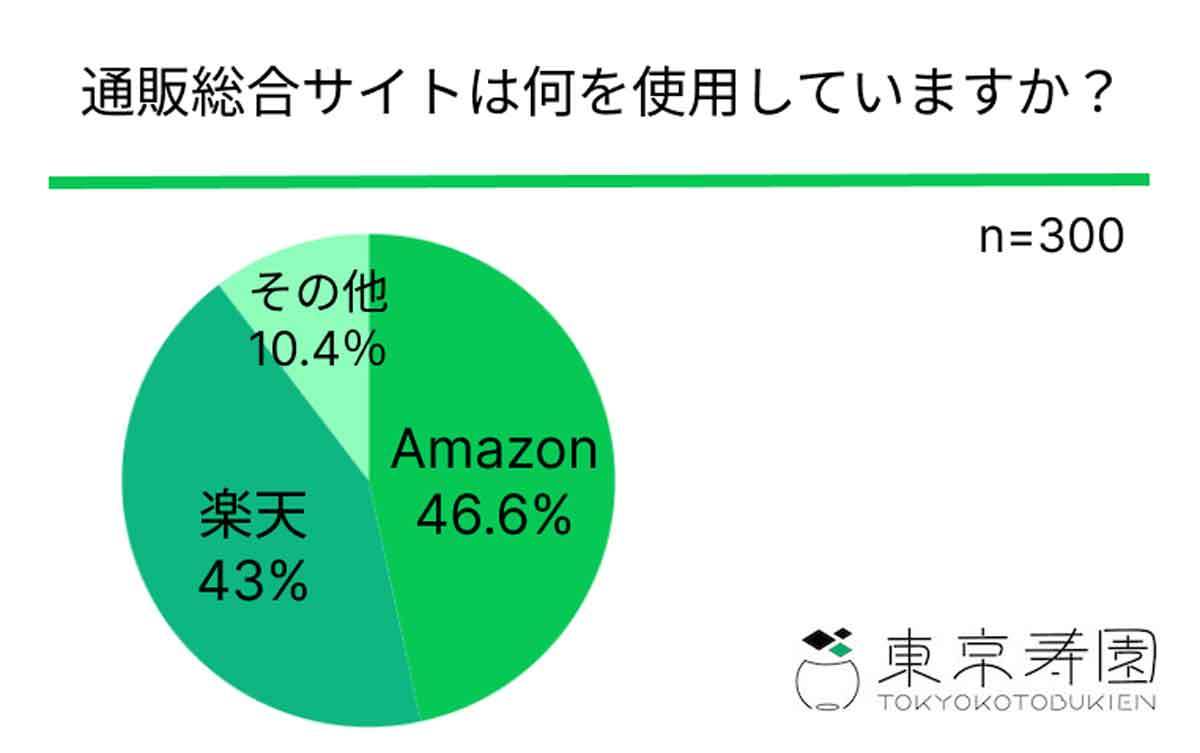 Amazonプライムデーの認知度50％強、最大級セールなのにまさかの低調!?【東京寿園調べ】