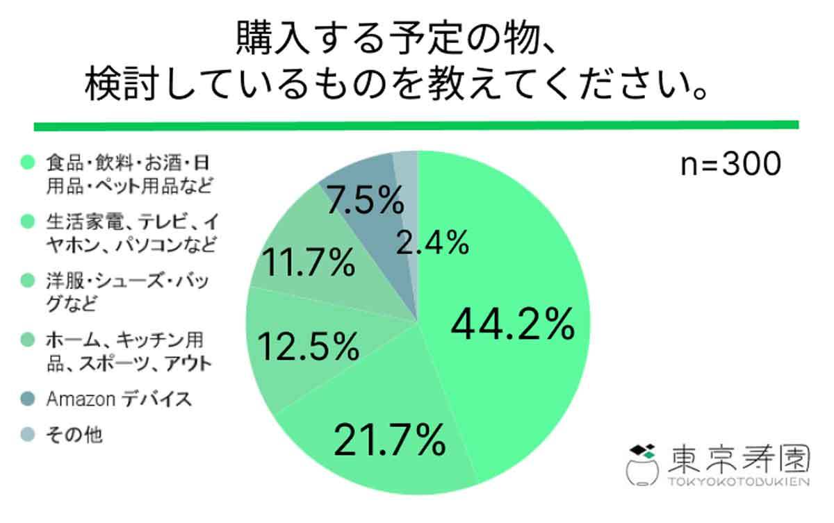 Amazonプライムデーの認知度50％強、最大級セールなのにまさかの低調!?【東京寿園調べ】