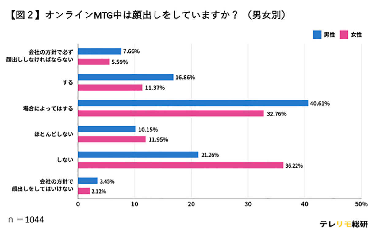 今どきのWeb会議は「顔出し」しなくても問題ないの？　年齢や性別によって異なる常識