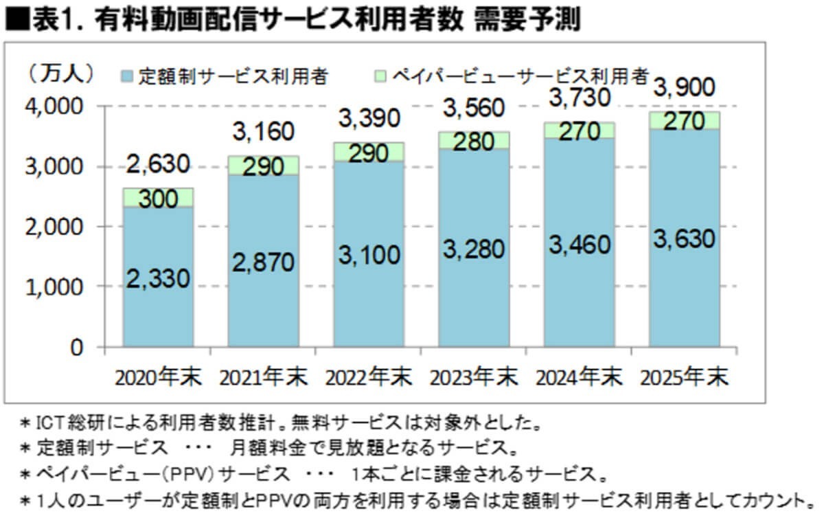 有料動画サービス利用率 2位はNetflix、ぶっちぎりの1位は？【ICT総研調べ】