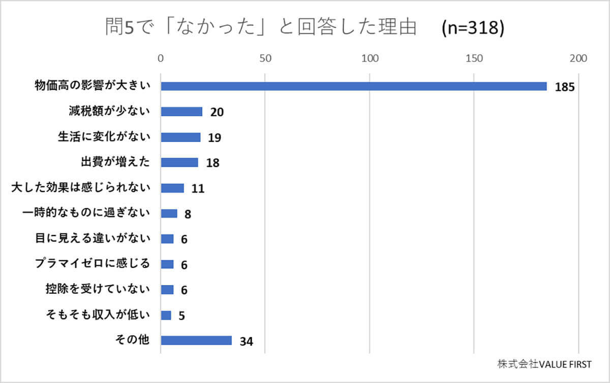 定額減税で控除も焼け石に水？ 約8割が物価高騰の影響で効果を感じず【ゼニエモン調べ】