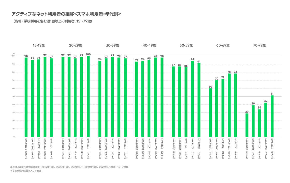 70代のスマホ利用、初の半数越え！シニア層に浸透した理由は？【LINE調べ】