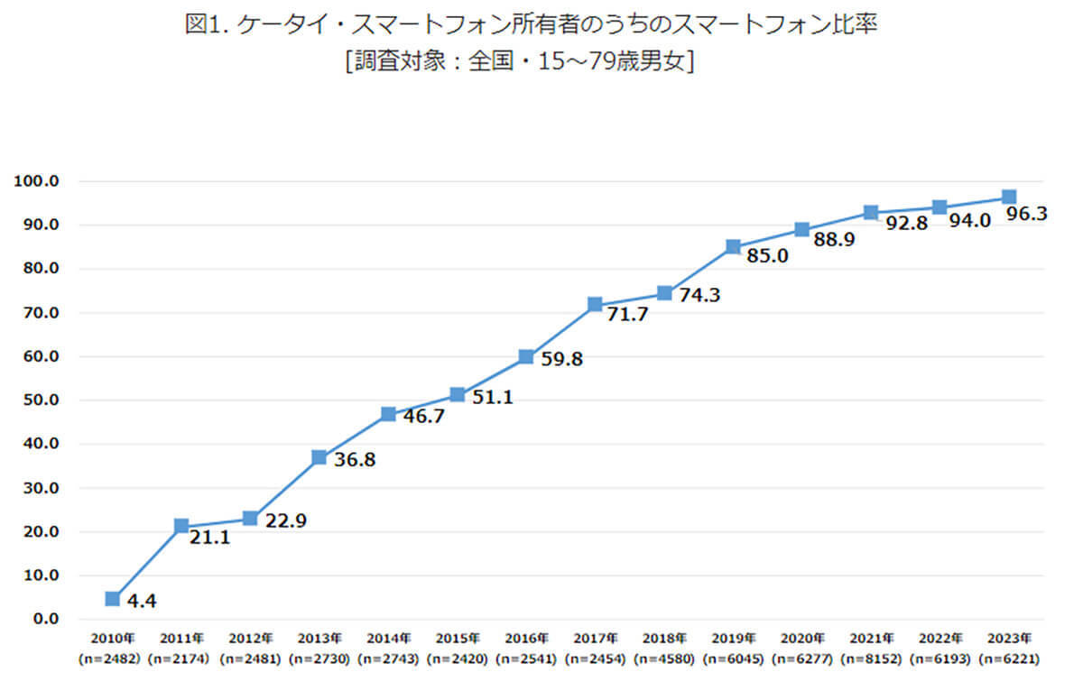 国内のスマホ比率が96.3％に到達！10年強で国民の必需品に成長【モバイル社会研究所調べ】