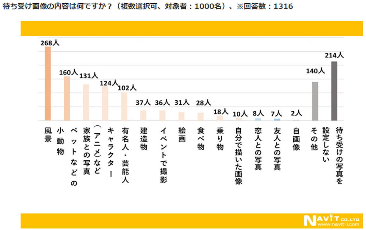 スマホの待ち受け画像みんなは何にしてる? 人気の傾向は?【ナビット調べ】