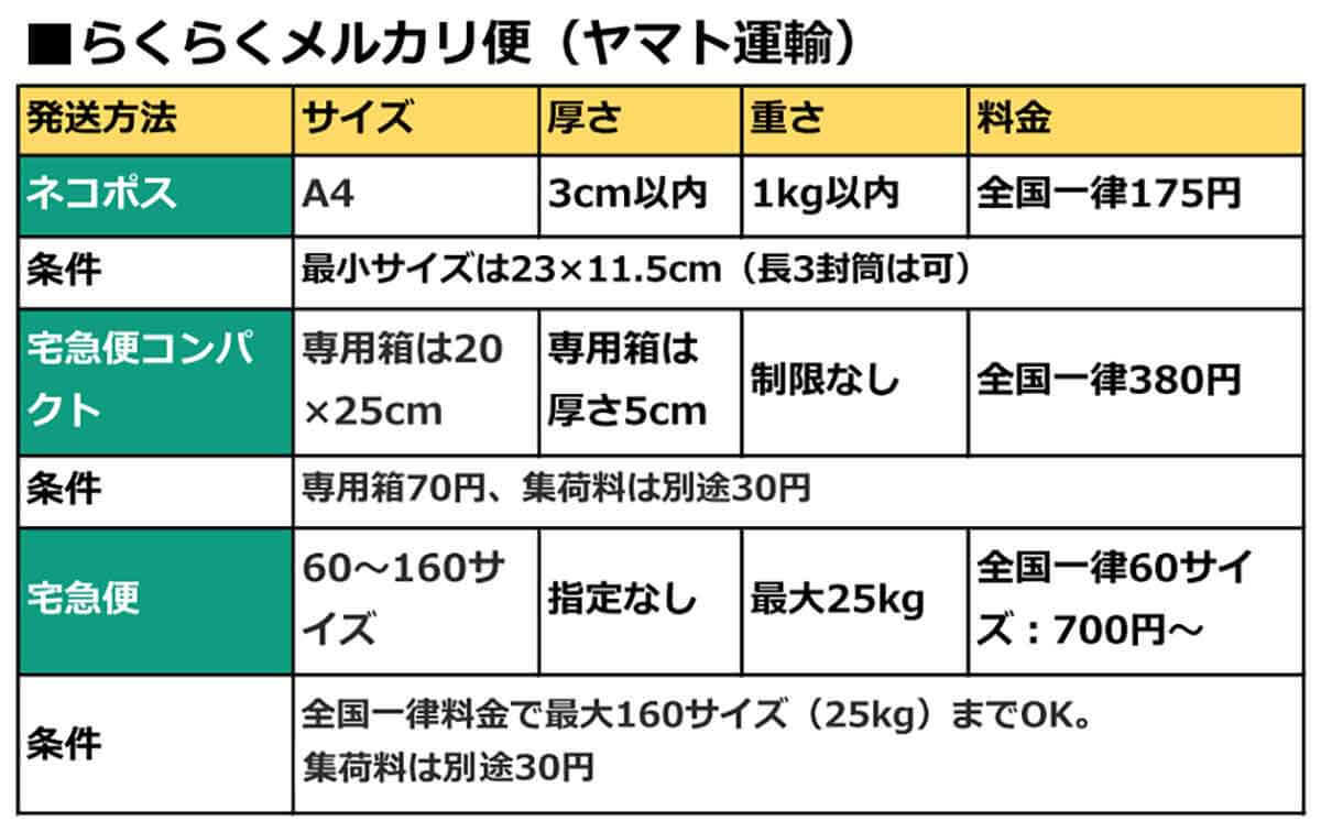 【メルカリ】「ゆうパケットポスト」の発送用シールなら厚さ3cm超でも200円で送れる！