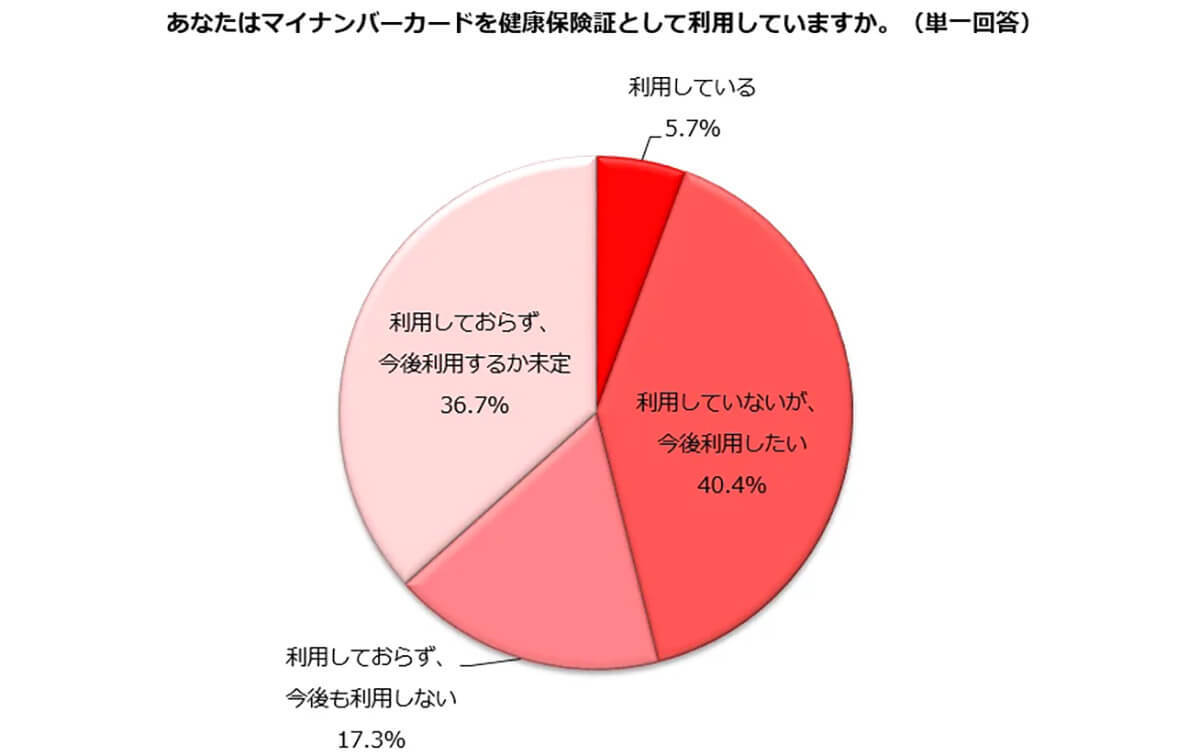 マイナンバーカード健康保険証の利用は5.7%…活用しない理由は?【しゅふJOB総研調べ】