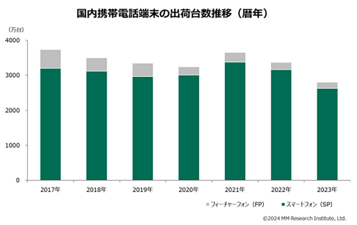 23年携帯電話/スマホ出荷台数シェア1位は12年連続Apple、一方で総出荷台数は過去最少