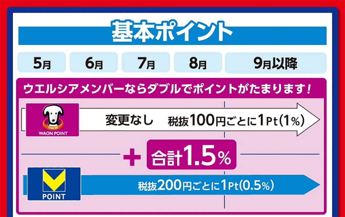 「ウエル活」は新Vポイント誕生でどう変わったのか？　ウエルシアに行ってみた