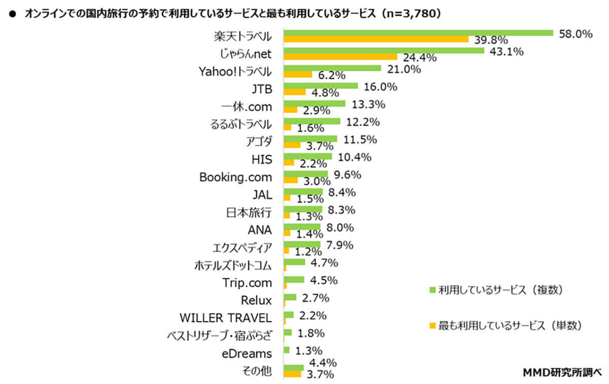 オンラインでの旅行予約サービスランキング、国内は楽天トラベル、海外ならHISが人気【MMD研究所調べ】