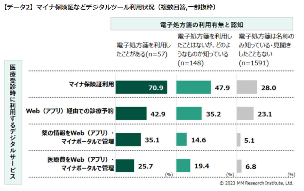 「電子処方箋」開始1年マイナ保険証の利用率3割、メリットあるはずなのに【MM総研調べ】