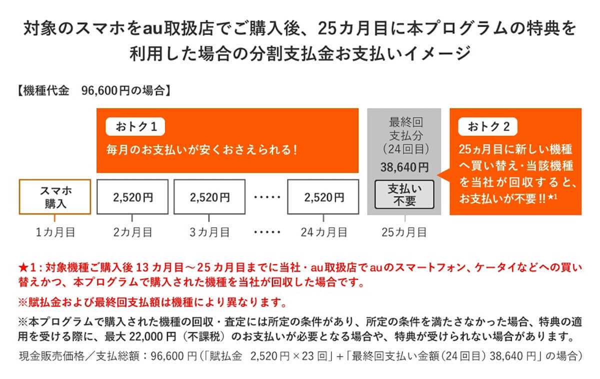 au「かえトクプログラム」のメリット/デメリット！機種変しないとどうなるの？