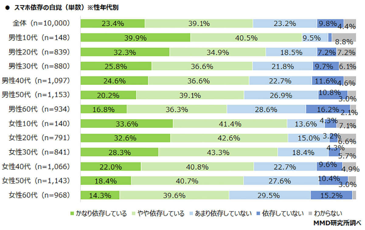 スマホなしでは生きられない？　81%が必須と回答。表示遅延は10秒未満、依存トップはLINEとSNS【MMD研究所調べ】